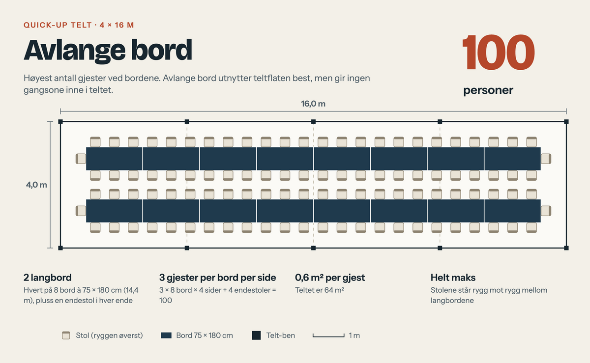 Plantegning av 4x16 m telt med avlange bord, 100 personer