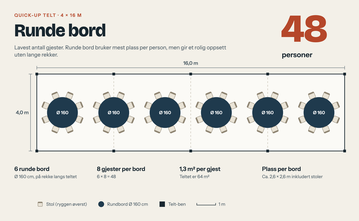 Plantegning av 4x16 m telt med runde bord, 48 personer
