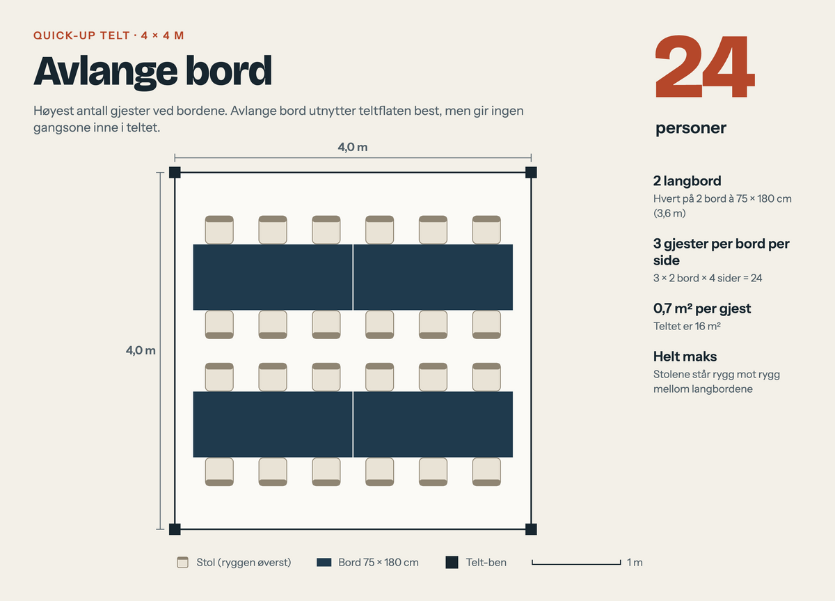 Plantegning av 4x4 m telt med avlange bord, 24 personer