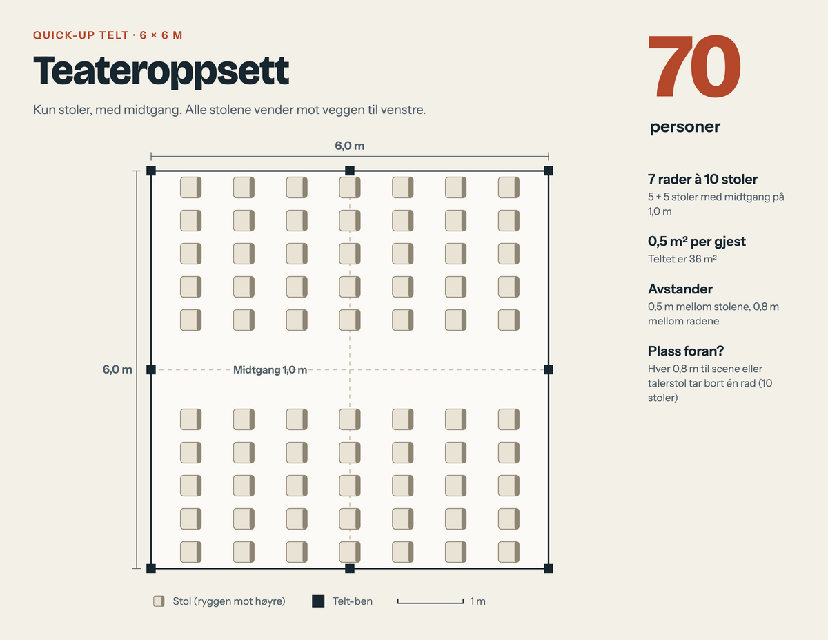 Plantegning av 6x6 m telt med teateroppsett, 70 personer