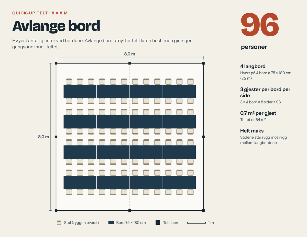 Plantegning av 8x8 m telt med avlange bord, 96 personer