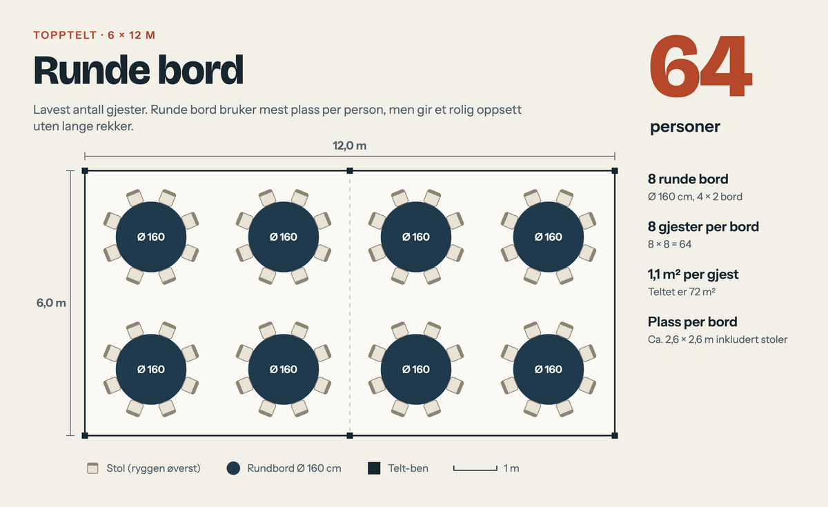 Plantegning av 6x12 m topptelt med runde bord, 64 personer