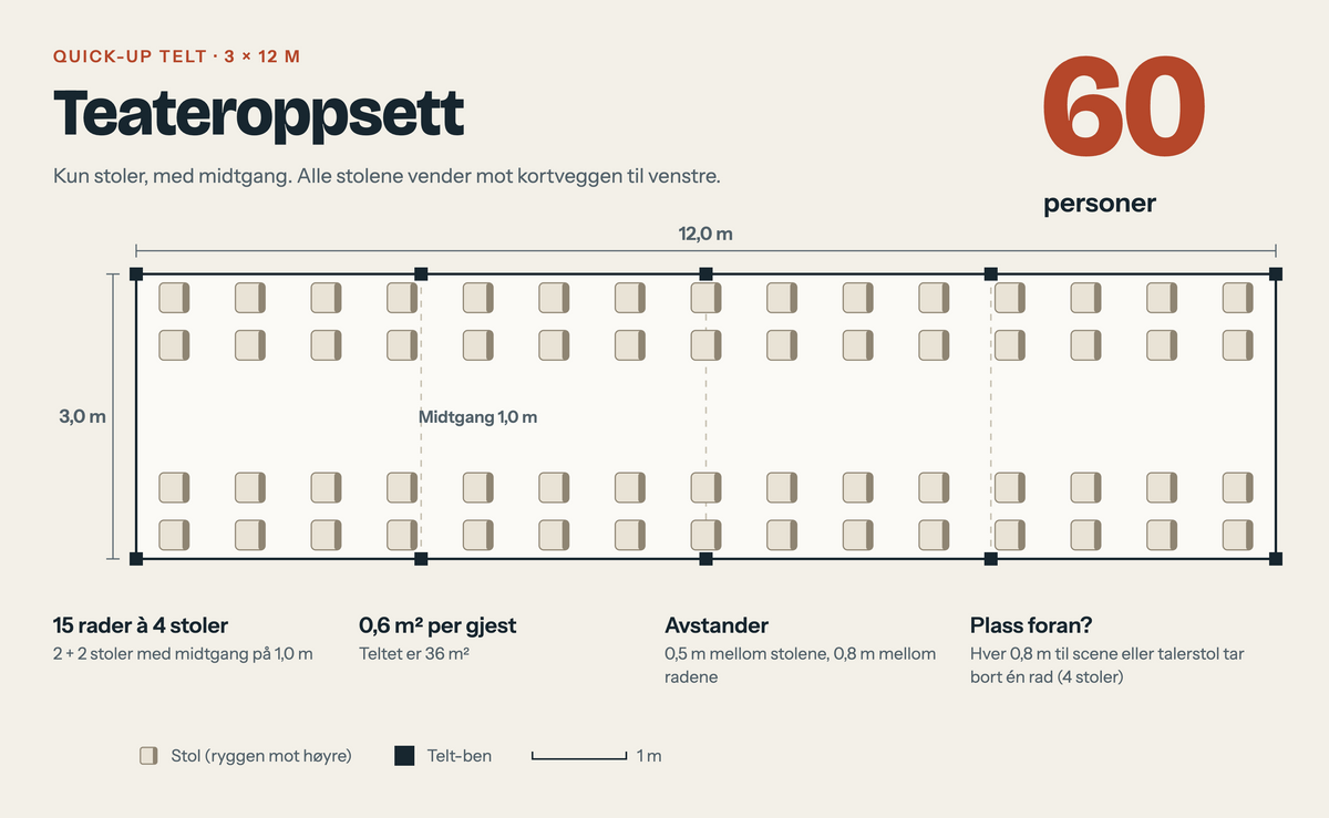 Plantegning av 3x12 m telt med teateroppsett, 60 personer