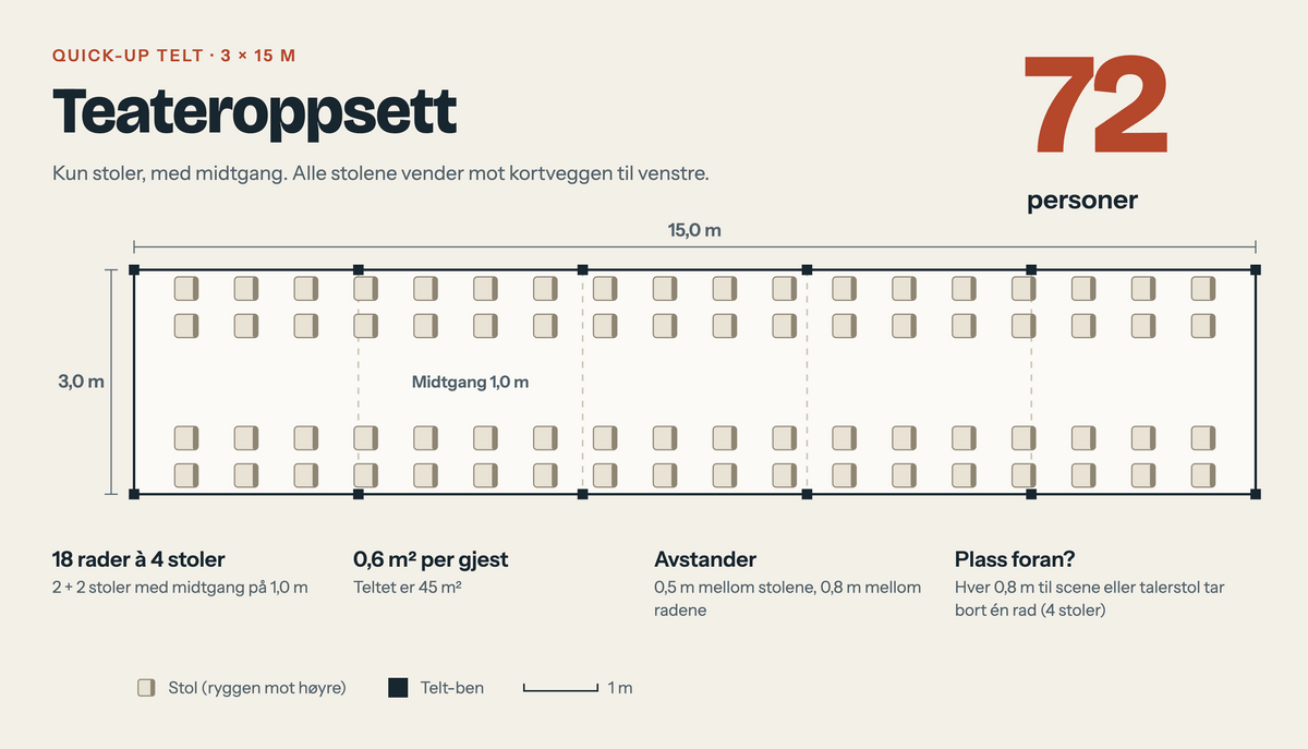 Plantegning av 3x15 m telt med teateroppsett, 72 personer