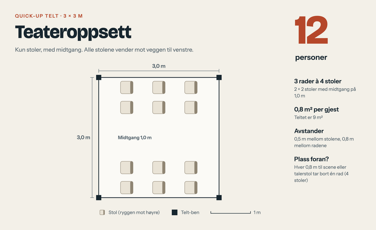 Plantegning av 3x3 m telt med teateroppsett, 12 personer