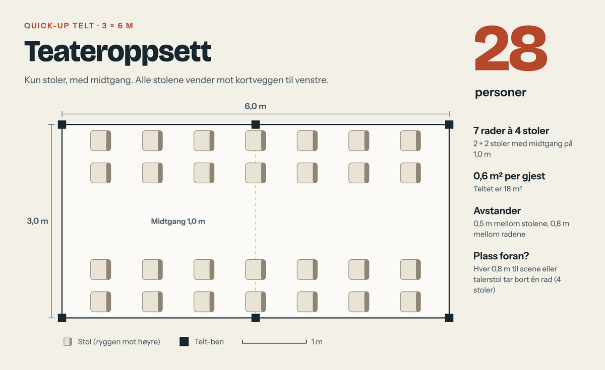 Plantegning av 3x6 m telt med teateroppsett, 28 personer