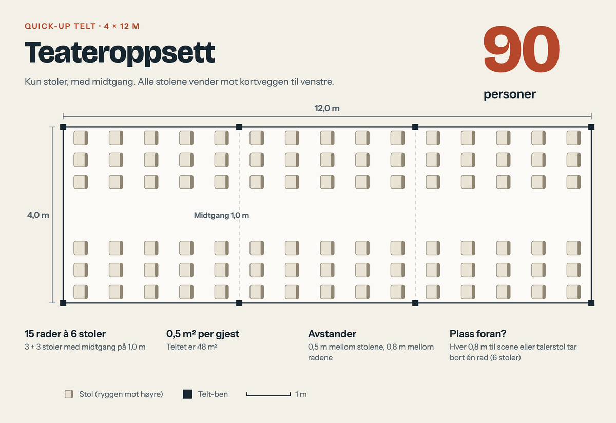 Plantegning av 4x12 m telt med teateroppsett, 90 personer