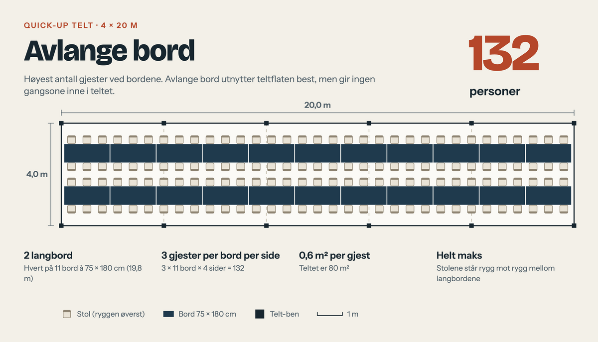 Plantegning av 4x20 m telt med avlange bord, 132 personer