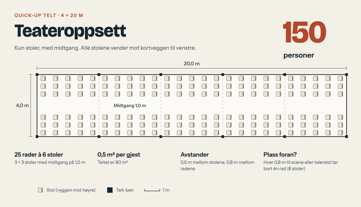 Plantegning av 4x20 m telt med teateroppsett, 150 personer