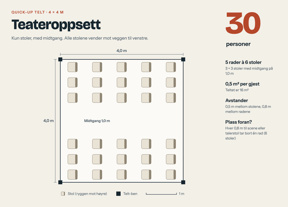 Plantegning av 4x4 m telt med teateroppsett, 30 personer