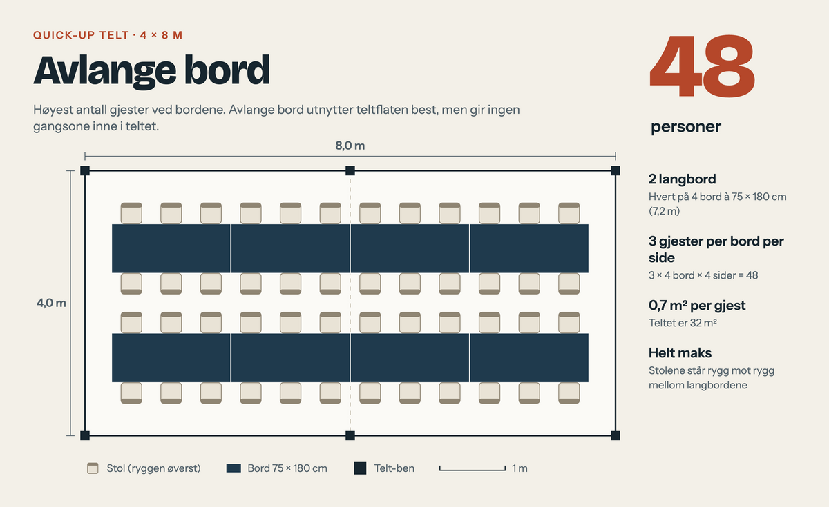 Plantegning av 4x8 m telt med avlange bord, 48 personer