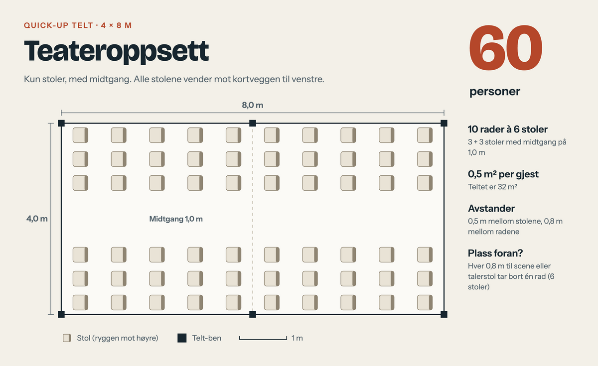 Plantegning av 4x8 m telt med teateroppsett, 60 personer