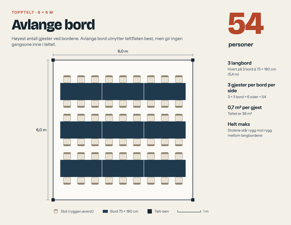 Plantegning av 6x6 m topptelt med avlange bord, 54 personer