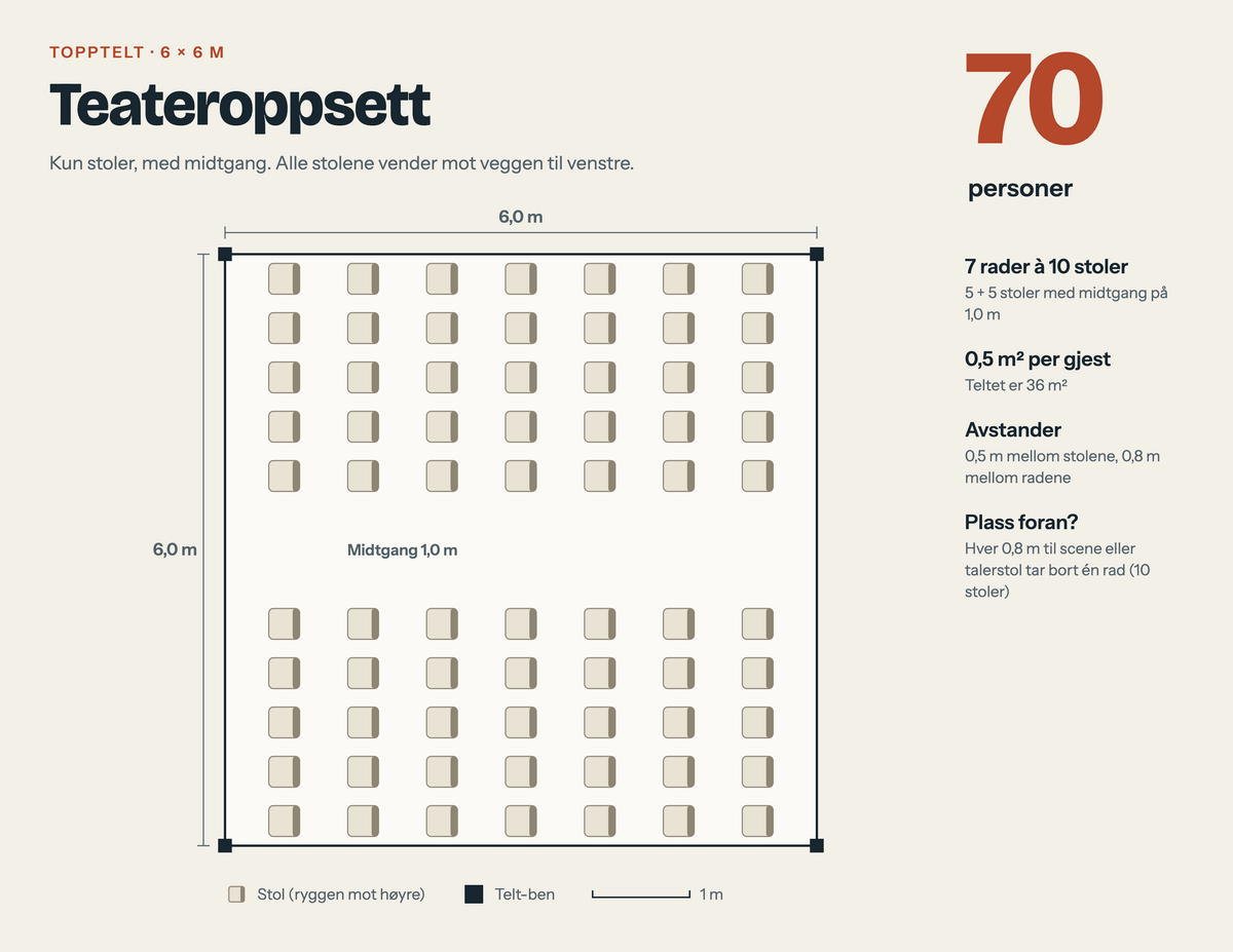 Plantegning av 6x6 m topptelt med teateroppsett, 70 personer